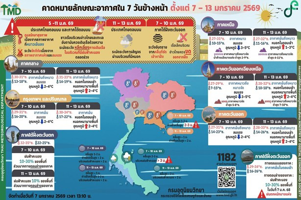 “กรมอุตุฯ” เตือนหนาวจัด! ไทยตอนบนอุณหภูมิลด 3–5 องศา 7–10 ม.ค. คลื่นแรงอ่าวไทย เรือเล็กงดออกฝั่ง