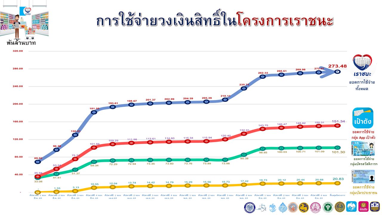 รูดม่าน "เราชนะ" สร้างเม็ดเงินในระบบเศรษฐกิจกว่า 2.7 แสนล้าน