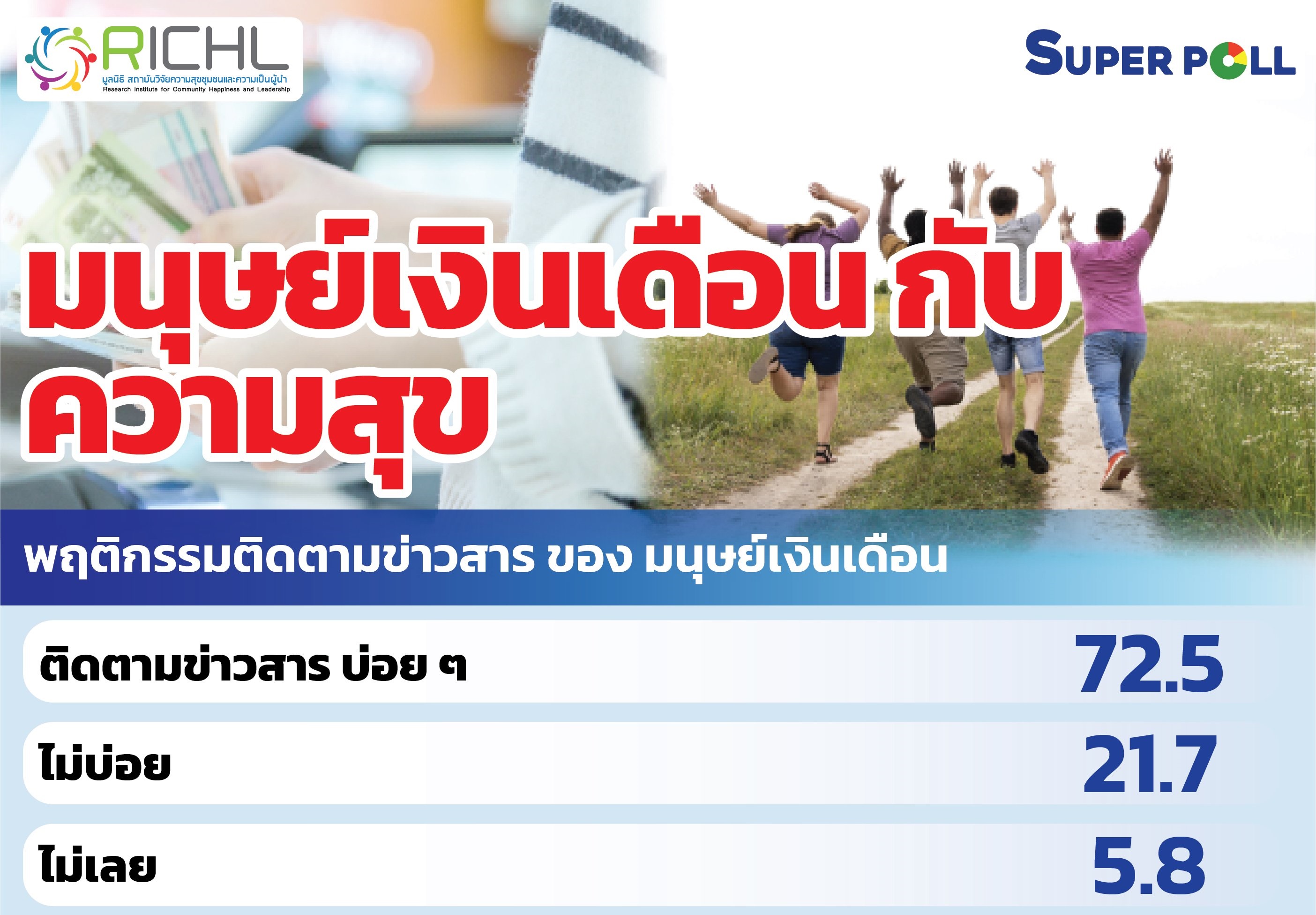 "ซูเปอร์โพล" เผยผลสำรวจ "มนุษย์เงินเดือน" พบ 5 อันดับ "ความสุข-ความทุกข์" 