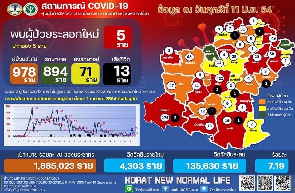 โคราชคลัสเตอร์โรงงานแปรรูปเนื้อไก่ ลามไม่หยุด พบใหม่ 5 ราย รพ.เซนต์เมรี่ โล่งผลตรวจ 68 ราย เป็นลบ ระดมทำความสะอาดสร้างความเชื่อมั่นผู้ใช้บริการ