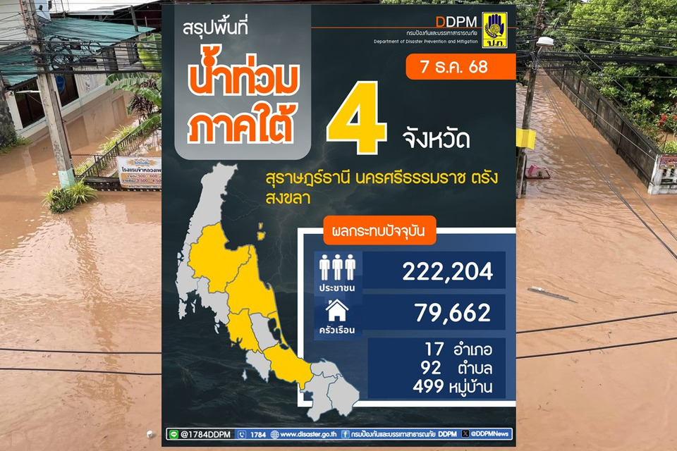 เริ่มคลี่คลาย! ปภ. รายงานน้ำท่วมภาคใต้เหลือ 4 จังหวัด เร่งฟื้นฟู–จ่ายเยียวยาประชาชนต่อเนื่อง