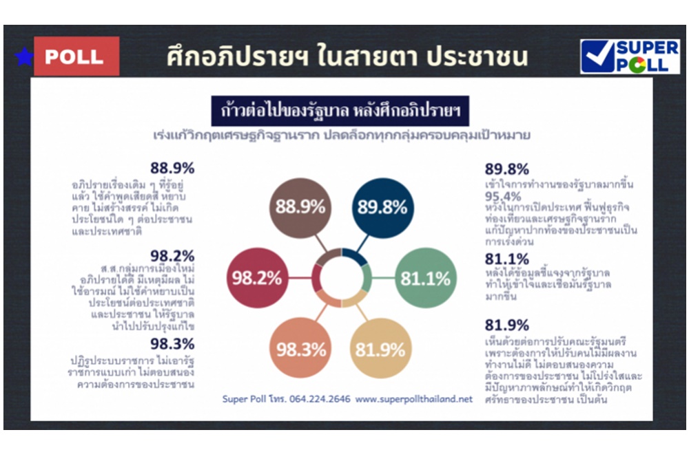 โพลเผยศึกอภิปรายฯ ปชช.มองต่อรองอำนาจ-หนุนปฏิรูประบบราชการ