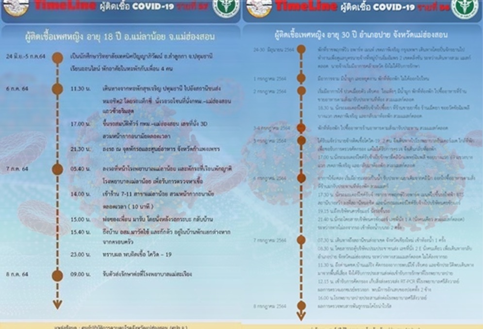 สสจ.แม่ฮ่องสอน ตามตรวจกลุ่มเสี่ยงวุ่น หลังสาวเมียนมา หนีกักตัวนั่งรถตู้เชียงใหม่ - แม่สะเรียงกลับบ้าน