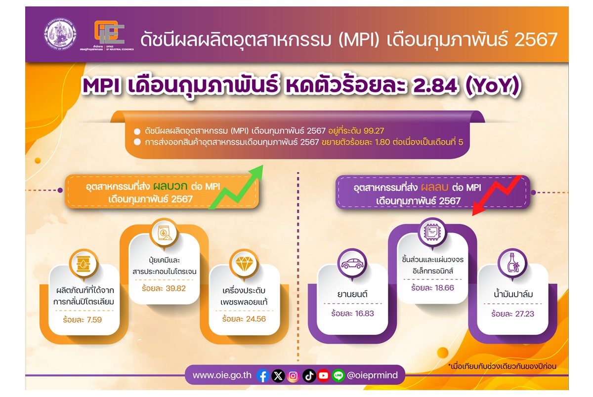 ดัชนี MPI ก.พ.หดตัว 2.84% จับตาส่งออกสินค้าอุตฯขยายตัวเดือนที่ 5 นักท่องเที่ยวเพิ่ม 50% หนุนดัชนีฟื้นตัวดีขึ้น  