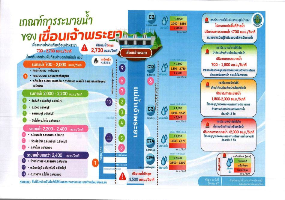 "ปภ." เตือน 10 จังหวัดภาคกลางริมฝั่งเจ้าพระยา เฝ้าระวังน้ำล้นตลิ่งตั้งแต่ 6 ต.ค.นี้