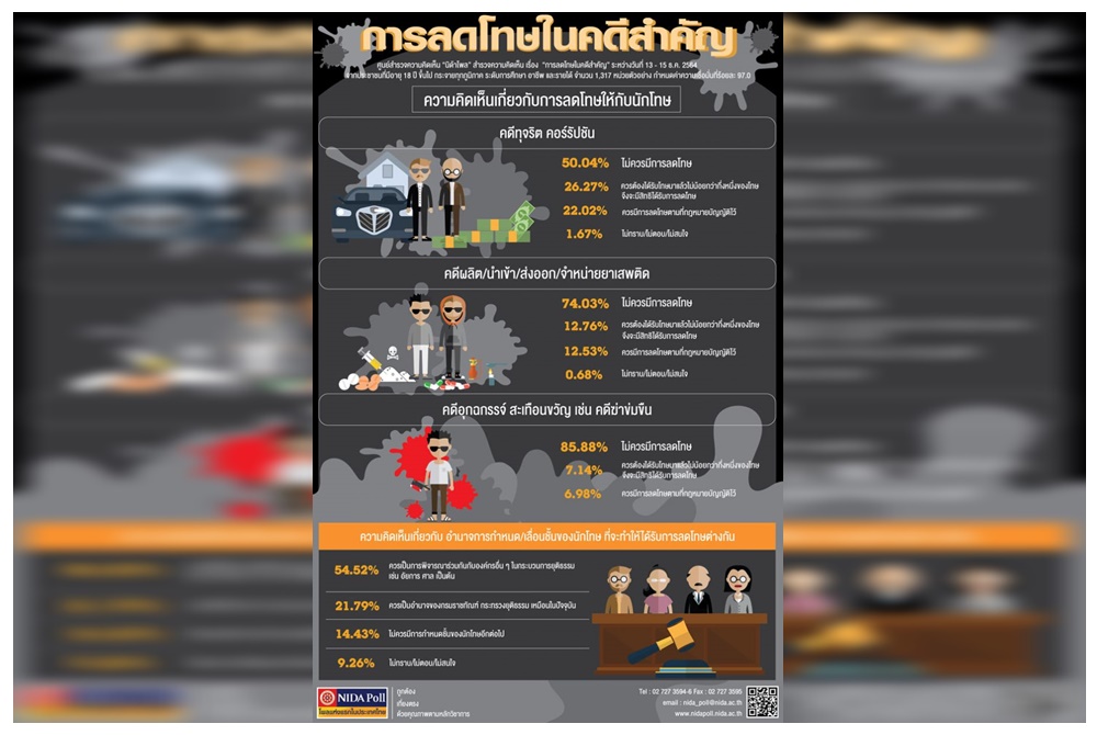นิด้าโพลระบุประชาชนไม่เห็นด้วยลดโทษคดีสำคัญ