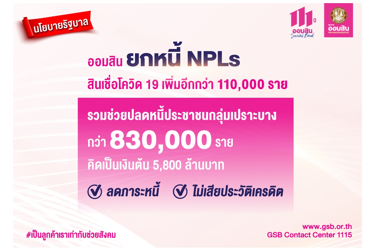"ออมสิน" ยกหนี้ NPLs สินเชื่อโควิด-19 เพิ่มอีกกว่า 1.1 แสนราย รวมช่วยปลดหนี้มากกว่า 8.3 แสนราย เงินต้น 5.8 พันล้านบาท