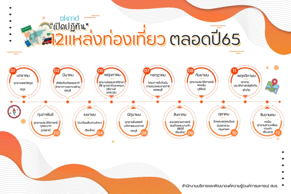 OKMD ชวนคนไทยท่องเที่ยวตลอด ปี 65 แบบ Knowledge-based Tourism เน้นเที่ยวเชิงความรู้ กับ 12 สุดยอดแหล่งเรียนรู้สร้างสรรค์