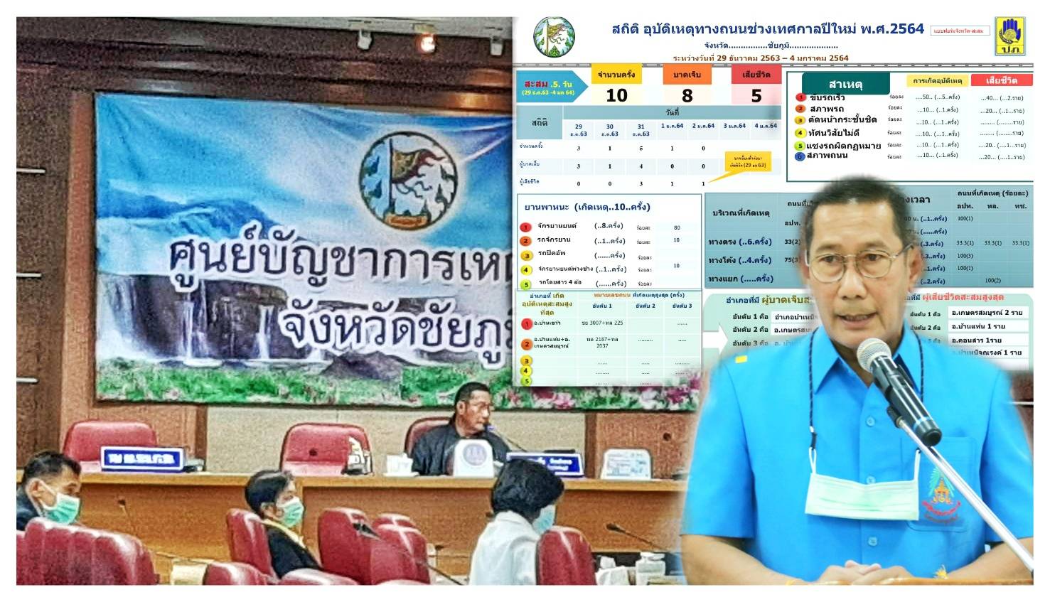 ชัยภูมิแจ้งยอดอุบัติเหตุช่วงเทศกาลปีใหม่เสียชีวิต 5 ราย สาเหตุหลักขับรถเร็ว 
