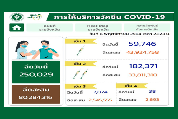 'หมอพร้อม'รายงานไทยฉีดวัคซีนแล้ว 80 ล้านโดส