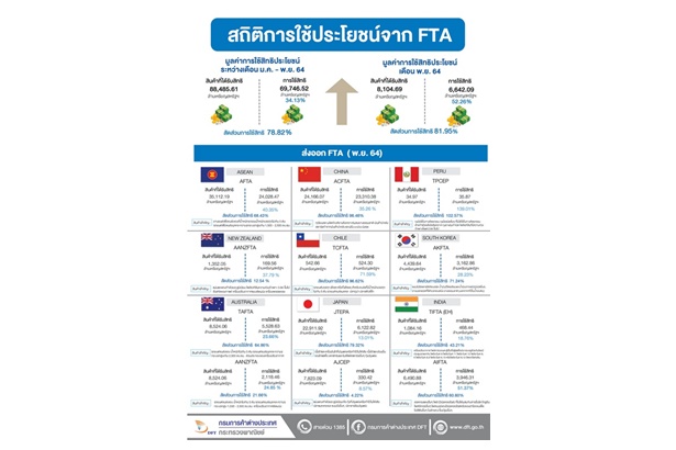 พณ.เผย 11 เดือนแรกปี 64 ไทยใช้สิทธิส่งออกภายใต้ FTA พุ่ง 34% ยานยนต์-ผลไม้สดครองแชมป์