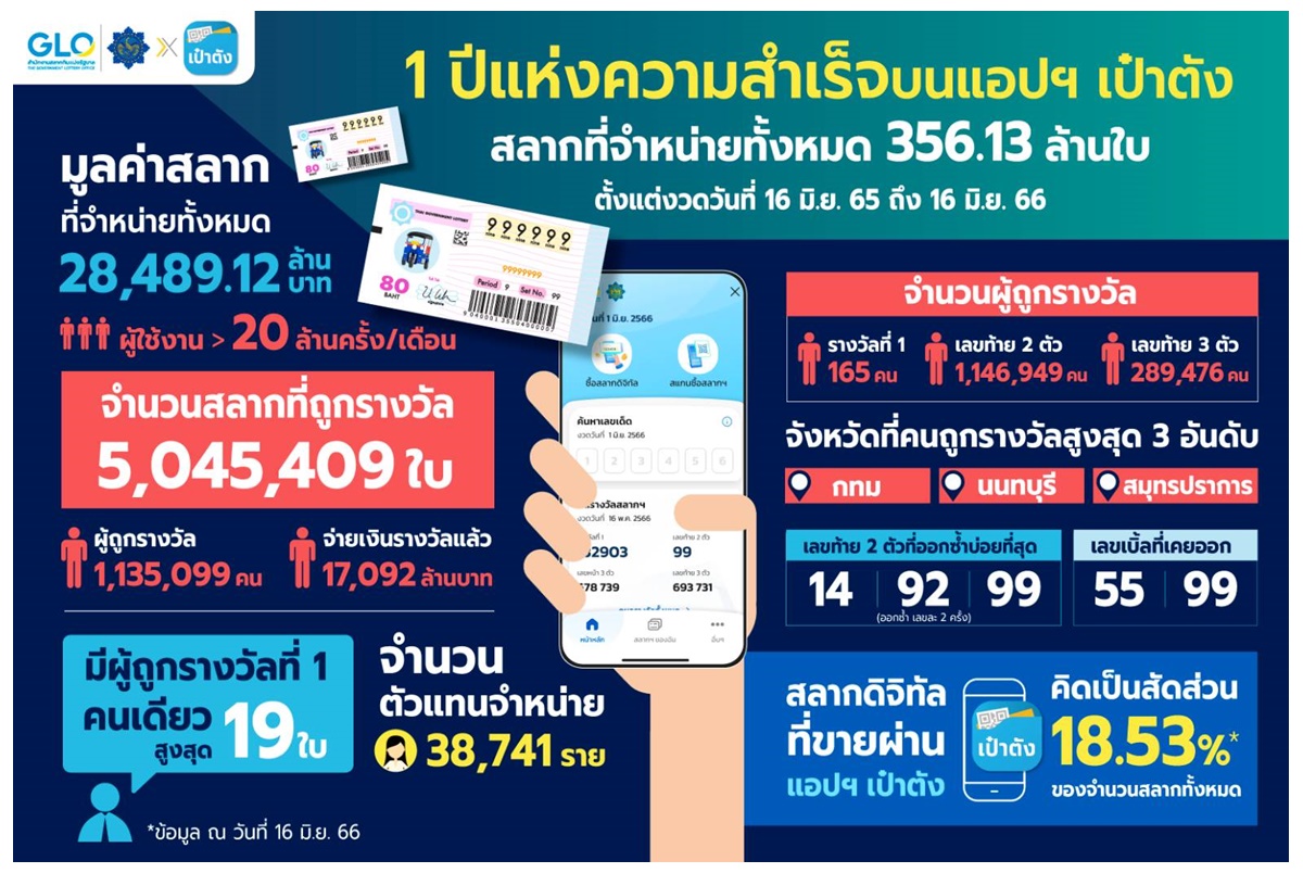 สลากดิจิทัลบนแอปเป๋าตังครบ 1 ปี ถูกรางวัลทะลุกว่าล้านคน เงินรางวัล 1.7 หมื่นล้านบาท