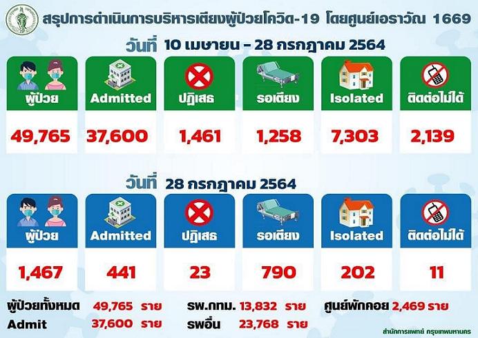 ศูนย์เอราวัณกทม.เผยตัวเลขรอเตียงอื้อ! 790 ราย 