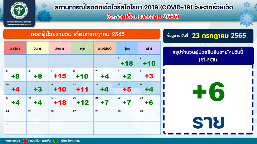 ร้อยเอ็ดติดเชื้อรายใหม่ 6 ราย ใน 4 อำเภอ เสียชีวิต 2 ราย 