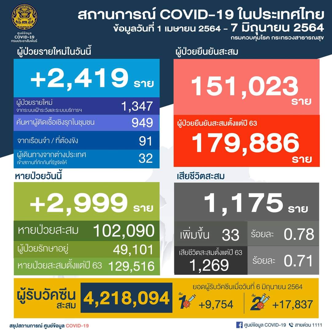 โควิดจากตปท.32 ลอบเข้า 2 จากมาเลเซีย-กัมพูชา สมุทรปราการอ่วม! พบคลัสเตอร์ใหม่ 4 แห่ง