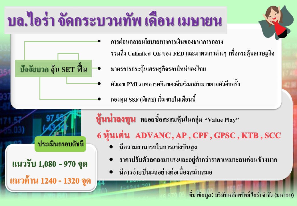 “ไอร่า”จัดทัพลงทุนรับ เม.ย.ร้อนรับโควิด-19 เคาะซื้อ  ADVANC-AP-CPF-GPSC-KTB-SCC