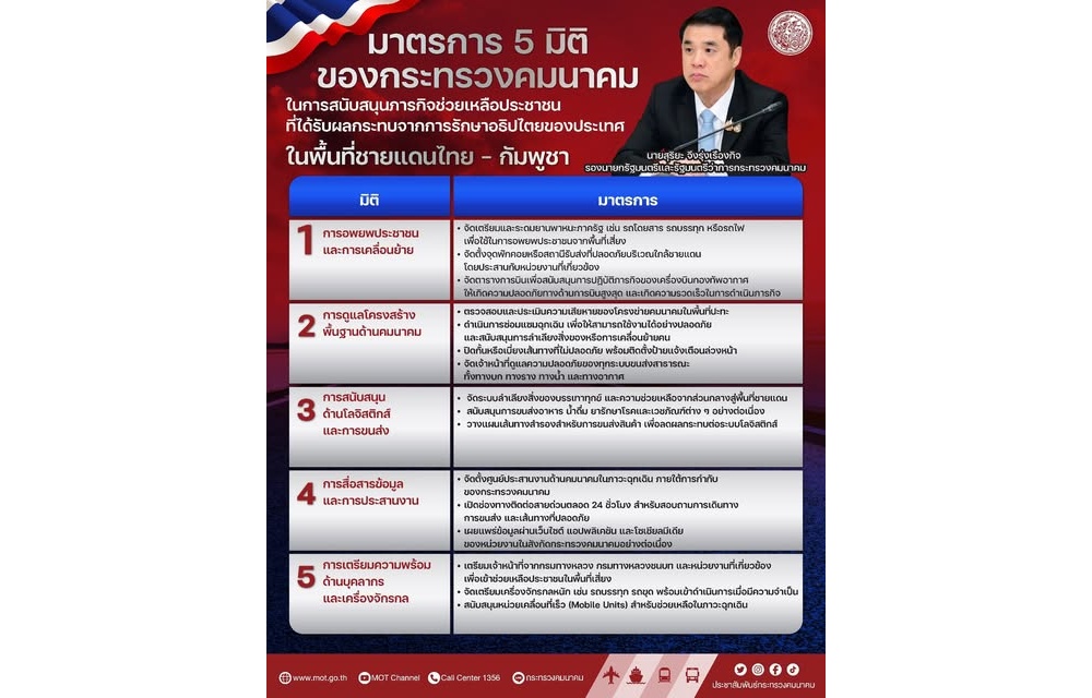 "สุริยะ" จัดเต็ม 5 มาตรการด่วน! ช่วยเหลือประชาชนได้รับผลกระทบสถานการณ์ไทยกัมพูชาชายแดน