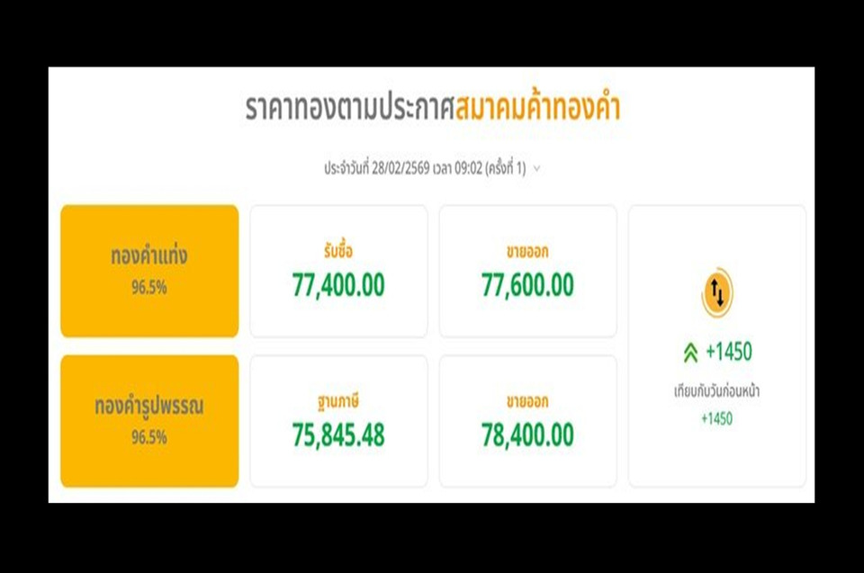 "ราคาทอง" วันนี้พุ่งแรง 1,450 บาท "ทองรูปพรรณ" ขายออกแตะ 78,400 บาท