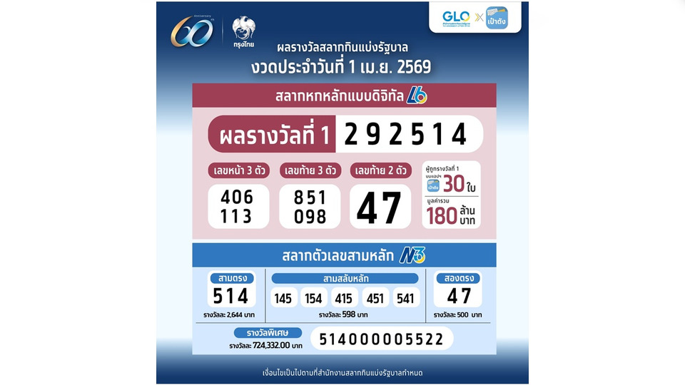 รวยไม่ไหว! สลากดิจิทัล 1 เม.ย.69 คนดวงเฮงกดคนเดียว 28 ใบ รับเต็มๆ 168 ล้าน