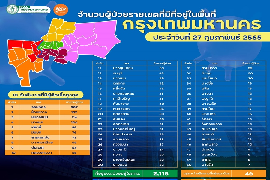 เฝ้าระวัง! 4 เขต "กทม."ทะลุร้อย คลัสเตอร์ "จอมทอง" นำโด่ง 307 ราย 