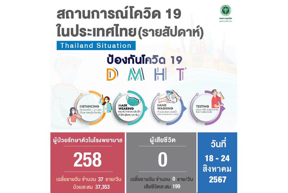 โควิด-19 รอบสัปดาห์ลดลง ยอดผู้ป่วย 258 ราย ไม่มีผู้เสียชีวิต