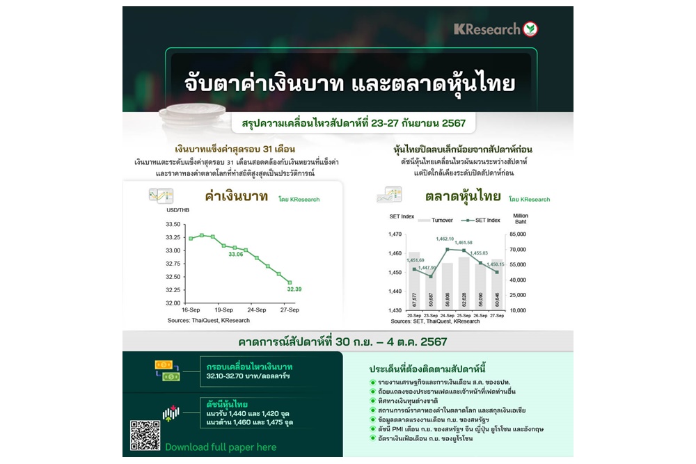 เงินบาทแข็งค่าสุดรอบ 31 เดือน/หุ้นไทยปิดลบเล็กน้อย-ติดตามถ้อยแถลงเฟด/ทิศทางเงินทุนต่างชาติ 