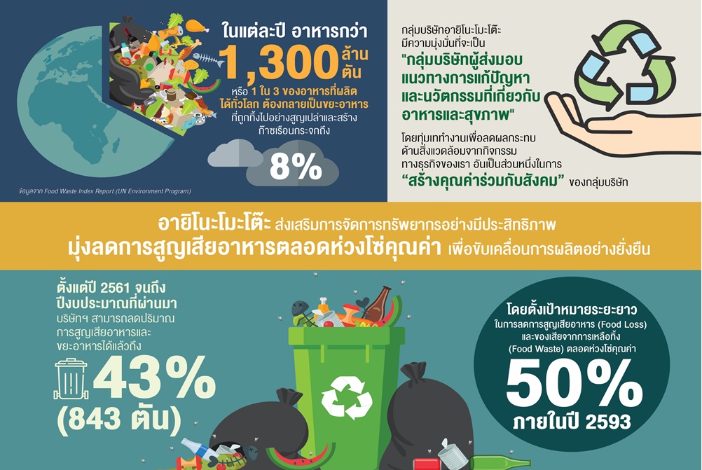 "อายิโนะโมะโต๊ะ" ส่งเสริมการจัดการทรัพยากรอย่างมีประสิทธิภาพ ใช้ให้เกิดประโยชน์สูงสุด ขับเคลื่อนการผลิตอย่างยั่งยืน