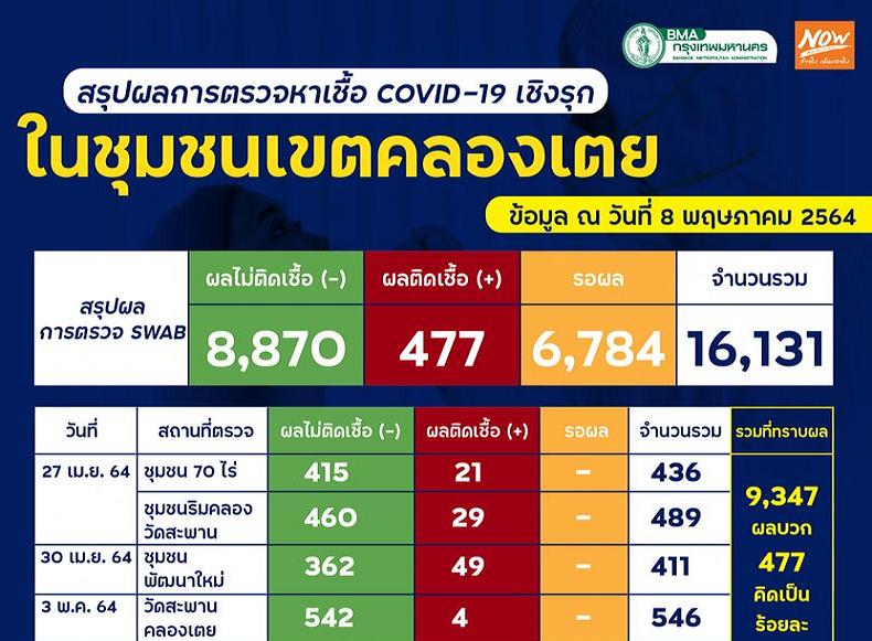 คลัสเตอร์ชุมชนคลองเตยพบติดเชื้อเพิ่ม 256 ราย                                 ยอดรวม 477 ยังรอผลอีก! 6.7 พัน 