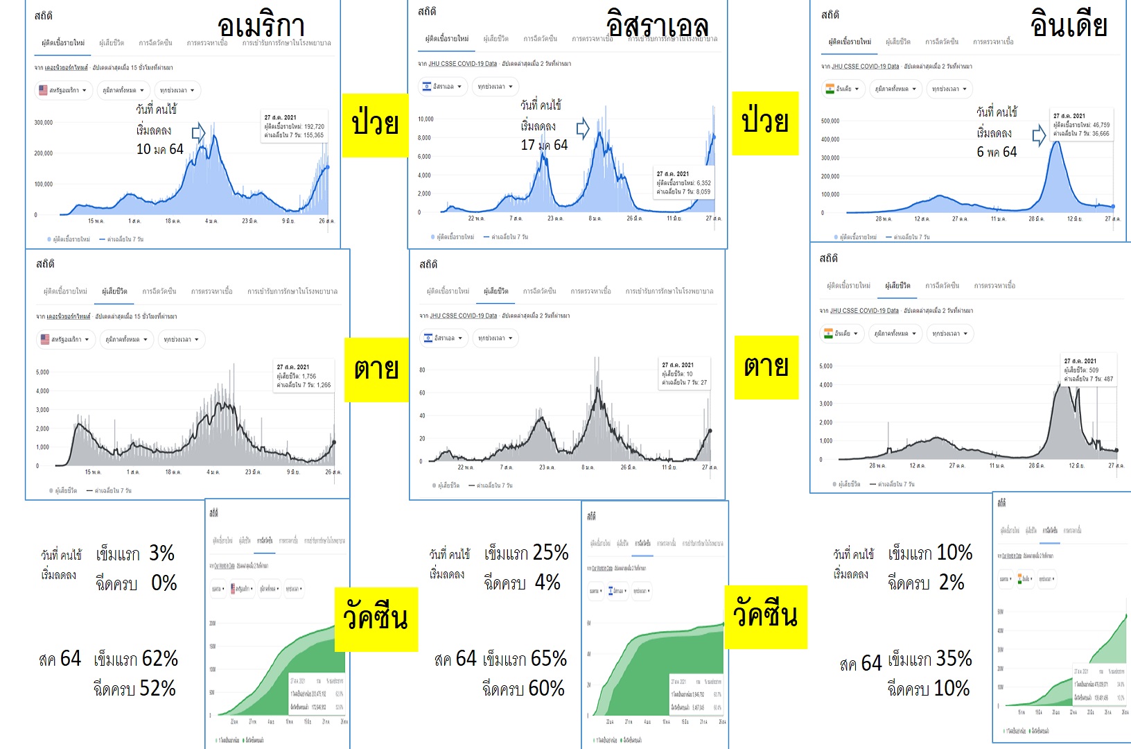 หมออดุลย์ชี้โควิดระลอกใหม่ตปท. ตอกย้ำ "วัคซีน" ไม่ใช่คำตอบทุกสิ่ง