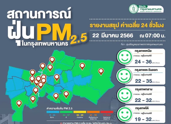 กทม.ฝุ่นพิษไม่เกินเกณฑ์ เฉลี่ย 18-36 มคก./ลบ.ม. คาดอากาศดีต่อเนื่องถึง 29 มี.ค.