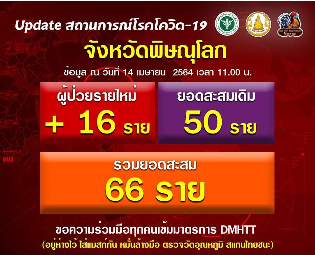 จังหวัดพิษณุโลกพบผู้ป่วยโควิดรายใหม่อีก16ราย