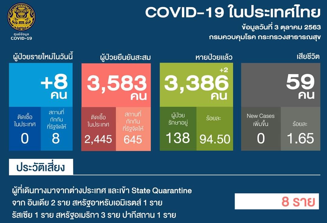 อีก 8 โควิดไทยติดเชื้อใหม่ มาจาก อินเดีย- รัสเซีย-สหรัฐอาหรับเอมิเรตส์-สหรัฐฯ และปากีสถาน
