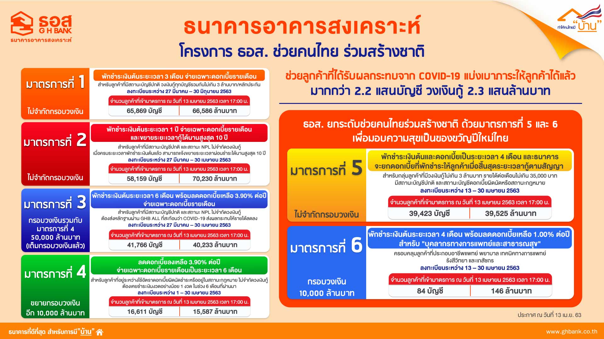 ลูกค้า ธอส. เข้ามาตรการพักหนี้ - ยกดอกเบี้ย 4 เดือน แค่ 8 ชั่วโมง เกือบ 40,000 ล้านบาท!!  