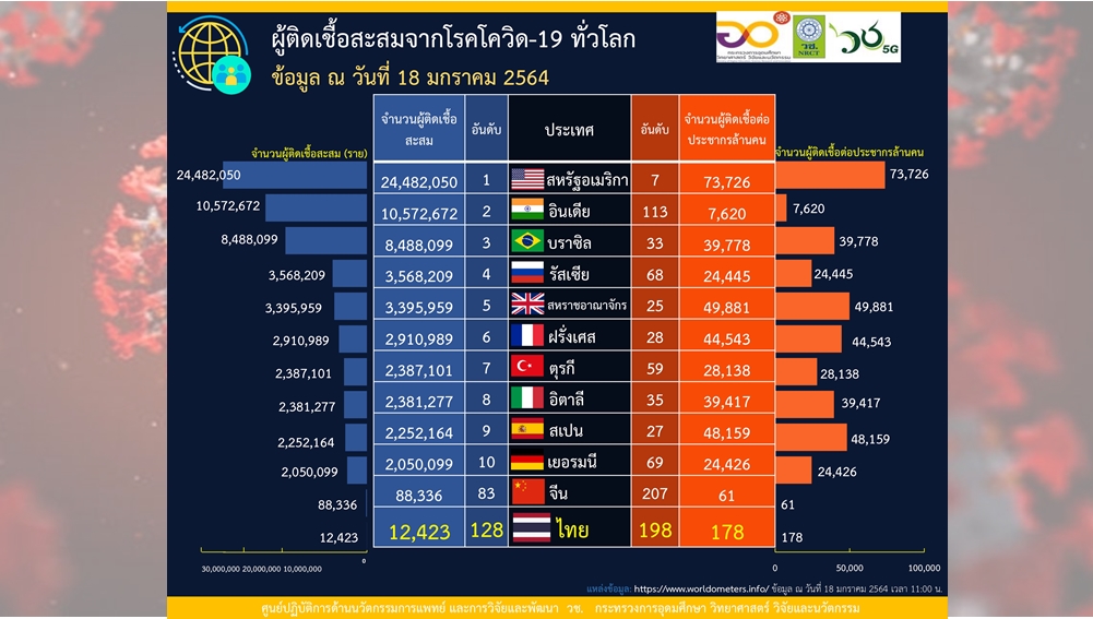 วช. เปิดสถิติสำคัญเกี่ยวกับโรคโควิด-19 ในแต่ละประเทศทั่วโลกวันนี้