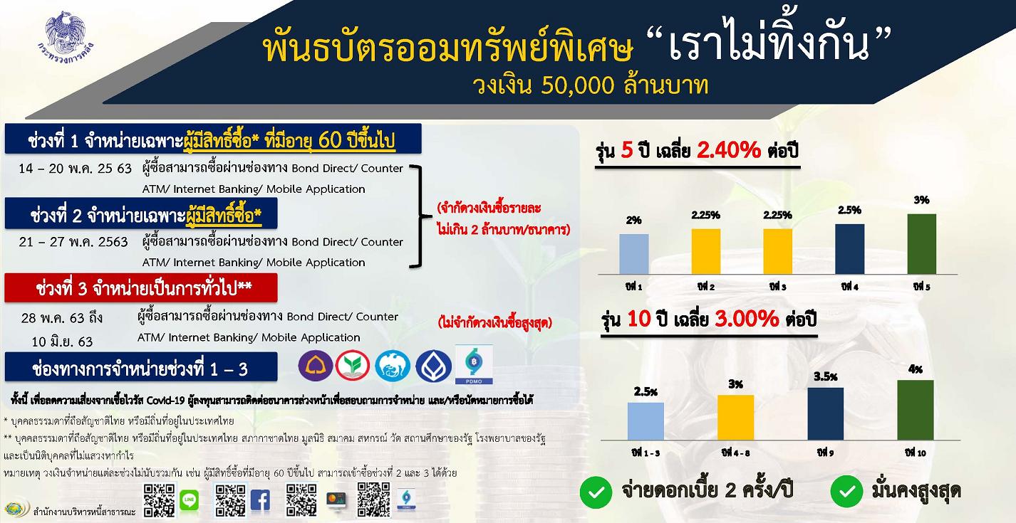 คลังขายบอนด์ “เราไม่ทิ้งกัน” วงเงิน 5 หมื่นล้าน เปิดให้ประชาชนมีส่วนร่วมใน พ.ร.ก.กู้ 1 ล้านล. ดีเดย์ 14 พ.ค.นี้