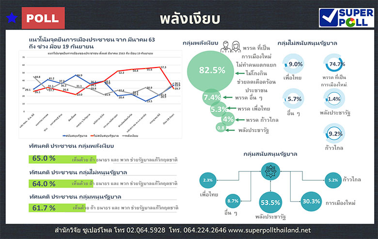 ซูเปอร์โพล เผย พลังเงียบเพิ่มขึ้น จ่อเลือกพรรคการเมืองใหม่ไม่ทำแตกแยก