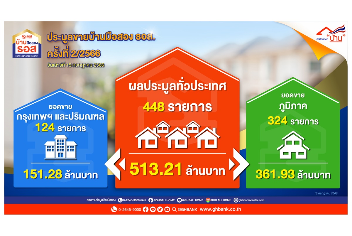 ประมูลขายบ้านมือสอง ธอส.คึกคัก ขายได้ 448 รายการ มูลค่า 513.21 ล้านบาท