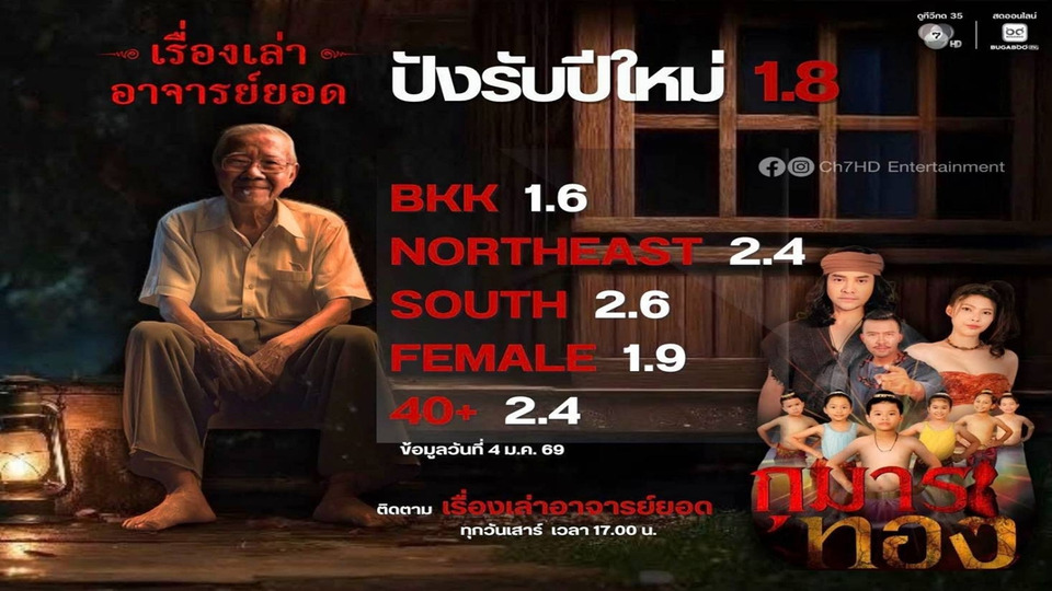 เรื่องเล่าอาจารย์ยอด ฟาดเรทติ้งแรงต้นปี “กุ้ง-มณีรัตน์” เตรียมผลิตตอนใหม่ปี 69