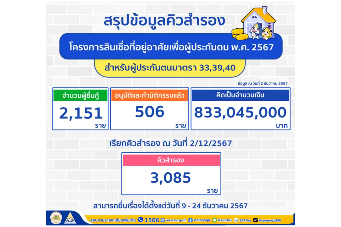 ยื่นได้เลย! คิวสำรอง 3 พันกว่ารายยื่น รับสิทธิสินเชื่อที่อยู่อาศัยเพื่อผู้ประกันตนจาก ธอส.ดอกเบี้ยต่ำ