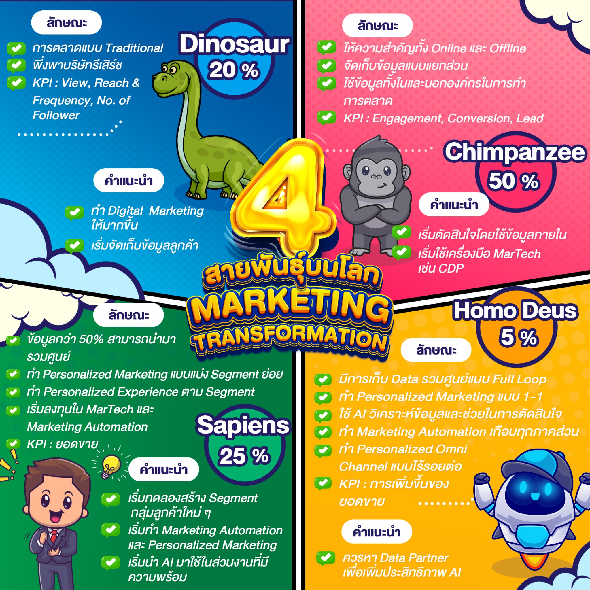 YDM ผ่าองค์กร แบ่งกลุ่ม 4 สายพันธุ์บนโลก Marketing Transformation แนะทริคติดสปีด 