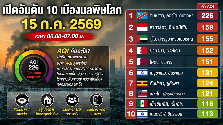 เปิดอันดับ 10 เมืองมลพิษโลก 15/07/69  "กินชาซา" อากาศแย่สุด AQI พุ่ง 226