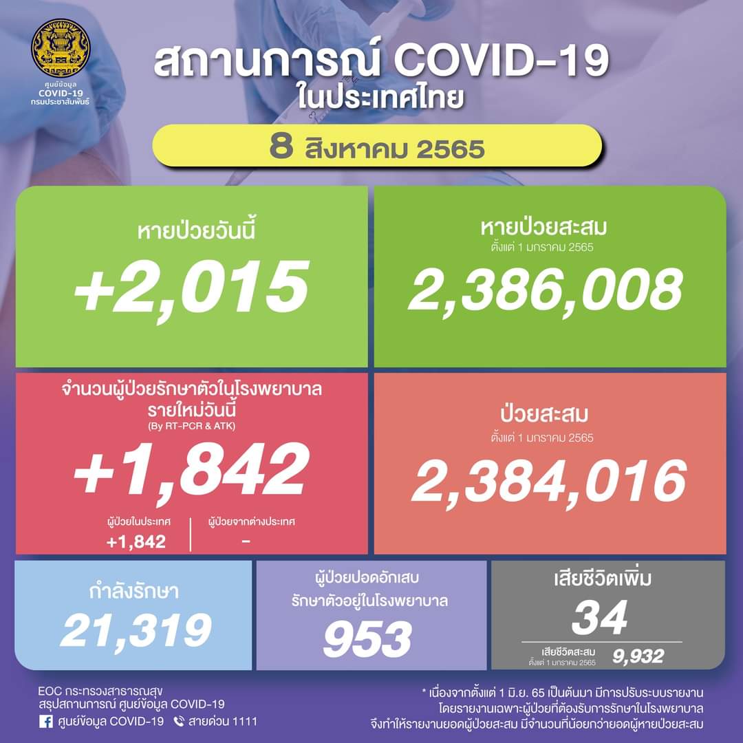 โควิดติดเชื้อรายวัน 1,842 ราย เสียชีวิต 34 ราย พบป่วยปอดอักเสบในรพ. 953 ราย