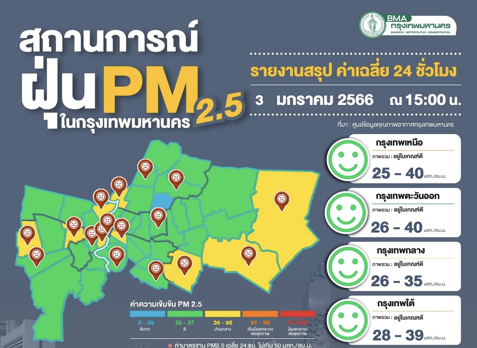 ค่าฝุ่นกทม.มีแนวโน้มลดลง อยู่ในเกณฑ์มาตรฐาน
