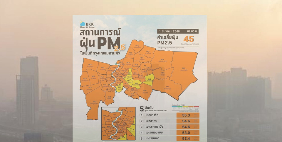 กทม.อ่วม! เช้านี้ค่าฝุ่นเกินมาตรฐาน 58 พื้นที่