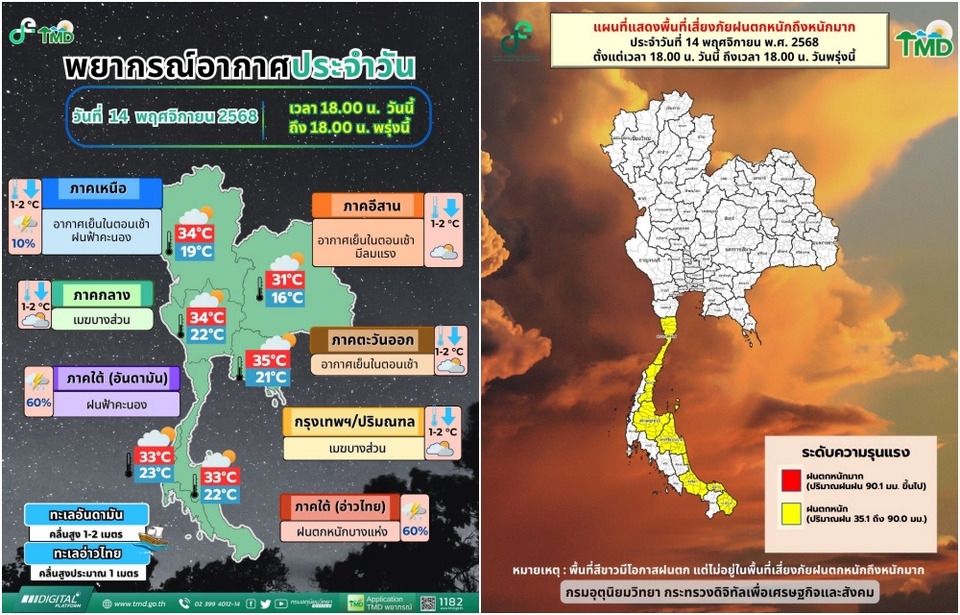 อากาศแปรปรวนทั่วไทย! “ภาคใต้” โดนหนักสุด 60% ของพื้นที่มีฝนถล่ม “เหนือ–อีสาน”เย็นลง 1–2 องศา