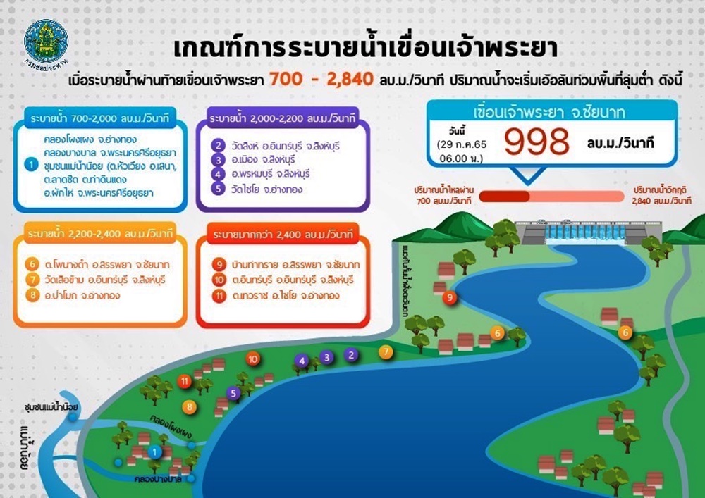 สถานการณ์น้ำลุ่มเจ้าพระยาเช้านี้ น้ำเหนือมีแนวโน้มลดลง