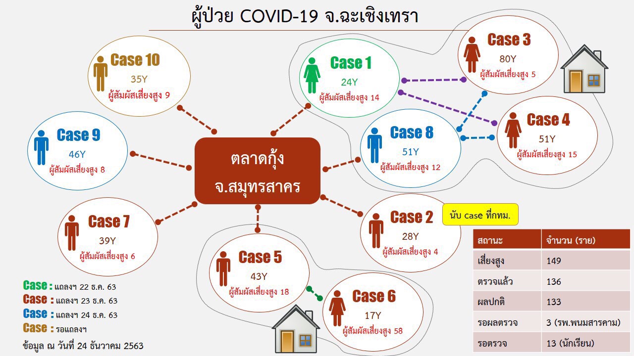 เปิดความเชื่อมโยงผู้ป่วยโควิด 10 รายในแปดริ้ว