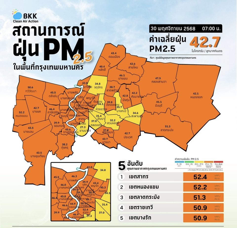 กทม.เตือนฝุ่น PM 2.5 พุ่งระดับสีส้ม 49 พื้นที่ “สาทร-หนองแขม” สูงสุด 52.7 มคก./ลบ.ม. แนะสวมหน้ากาก เลี่ยงกิจกรรมกลางแจ้ง