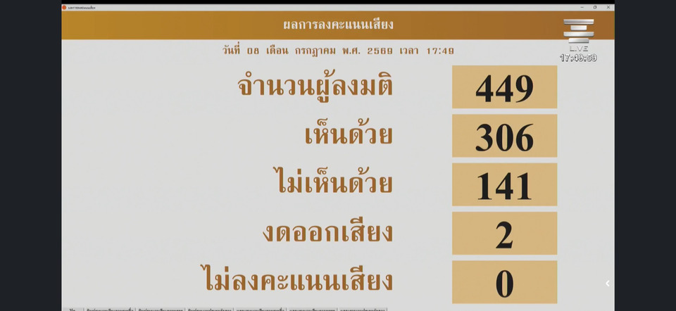 สภาฯ มติเอกฉันท์ 306 เสียง เห็นชอบร่าง พ.ร.บ.นิรโทษกรรม ตามวุฒิสภาแก้ "ไม่นิรโทษกรรม ม.112 เยาวชน"