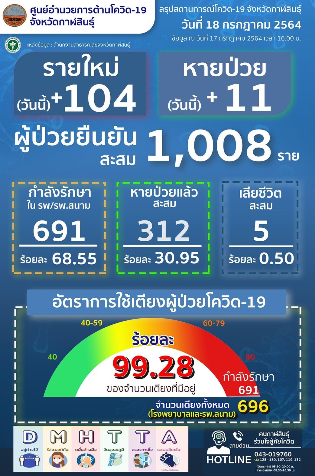 โควิดกาฬสินธุ์พุ่งอีก 104 รายดับเพิ่มอีก1 ยกระดับเป็นสีแดงจ่อเปิดรพ.สนามทั้ง 18 อำเภอ